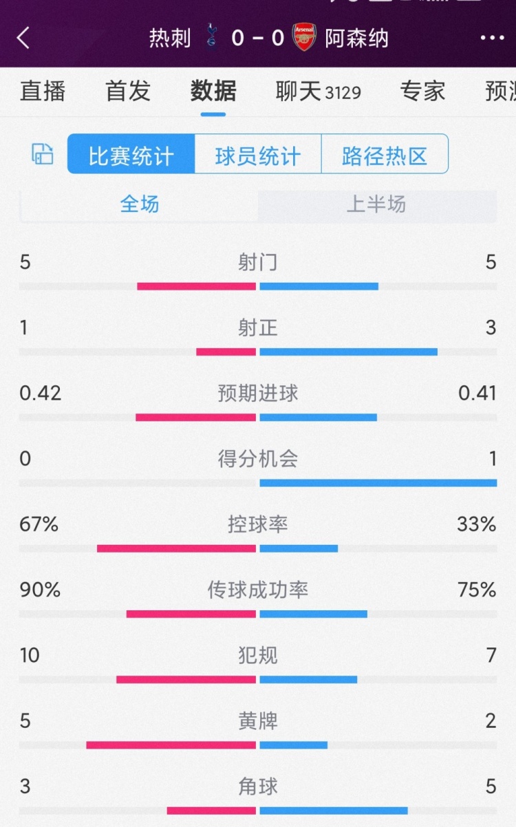 火藥味十足，熱刺vs阿森納半場(chǎng)數(shù)據(jù)：射門5-5，射正1-3，黃牌5-2