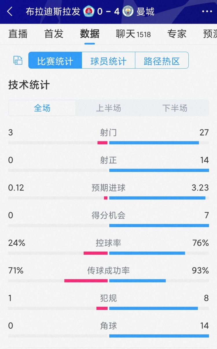 碾壓局！曼城4-0布拉迪斯拉發(fā)全場數據：射門27-3，射正14-0